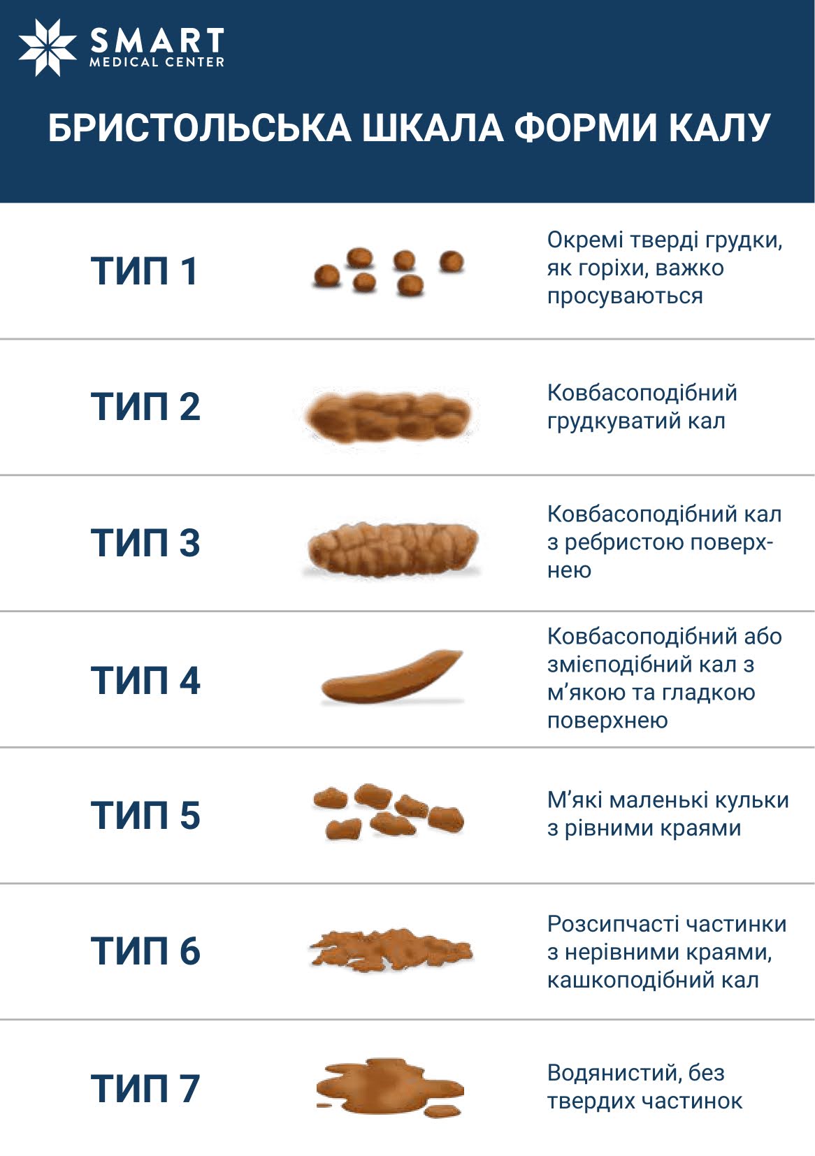 Брістольська шкала форми калу